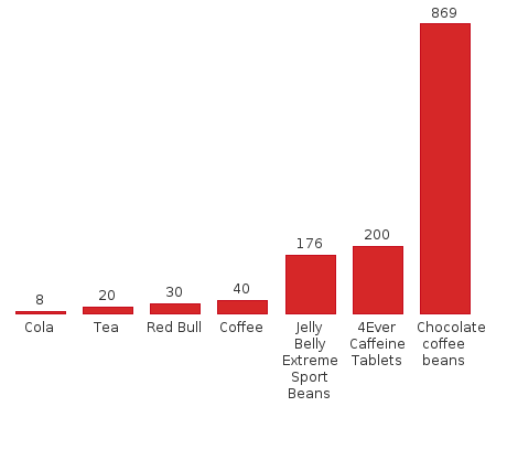 brugt Møntvask ganske enkelt Caffeine compared: from coke and coffee to aspirin and chocolate | Coffee |  The Guardian